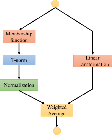 Figure 1 for Distilling a Deep Neural Network into a Takagi-Sugeno-Kang Fuzzy Inference System