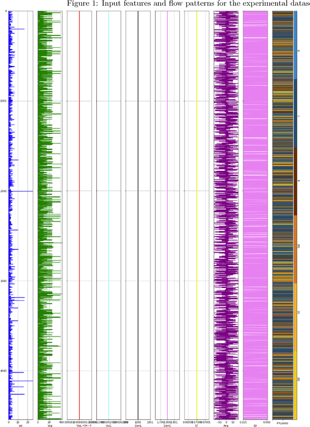 Figure 2 for Support Vector Machine Application for Multiphase Flow Pattern Prediction