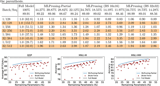 Figure 3 for MLPruning: A Multilevel Structured Pruning Framework for Transformer-based Models