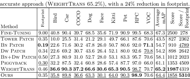 Figure 4 for SpotPatch: Parameter-Efficient Transfer Learning for Mobile Object Detection