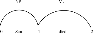 Figure 3 for Learning Unification-Based Natural Language Grammars