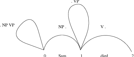 Figure 4 for Learning Unification-Based Natural Language Grammars