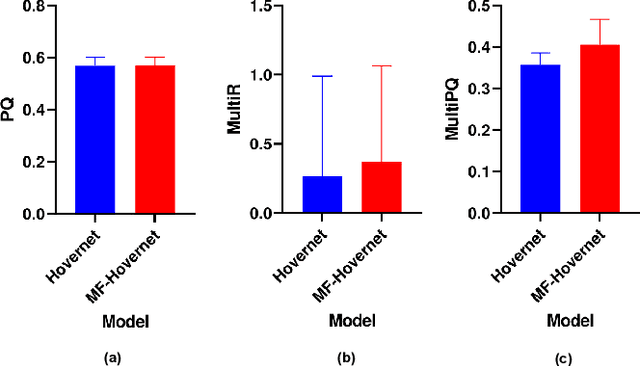Figure 4 for MF-Hovernet: An Extension of Hovernet for Colon Nuclei Identification and Counting  Challenge