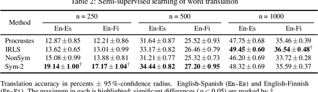 Figure 4 for Symmetrized Robust Procrustes: Constant-Factor Approximation and Exact Recovery