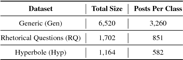 Figure 3 for Creating and Characterizing a Diverse Corpus of Sarcasm in Dialogue
