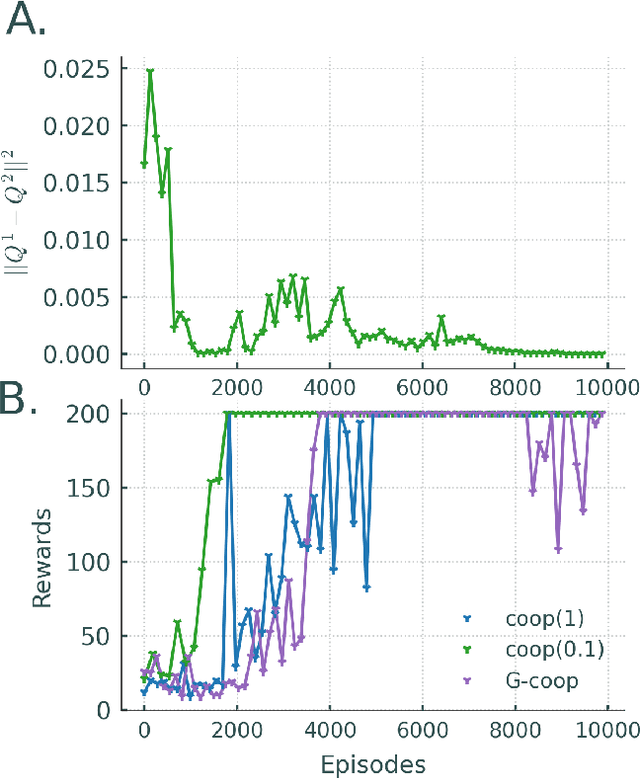 Figure 4 for Cooperative Deep $Q$-learning Framework for Environments Providing Image Feedback