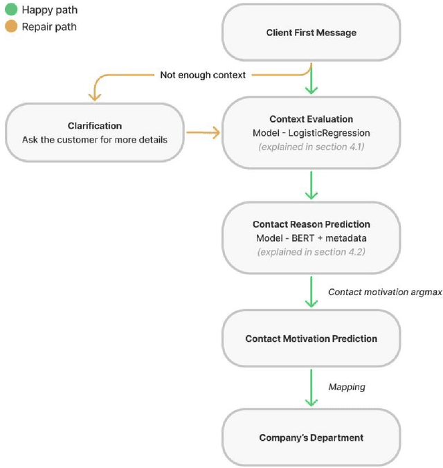 Figure 3 for Augmenting Customer Support with an NLP-based Receptionist