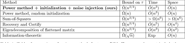 Figure 1 for Homotopy Analysis for Tensor PCA