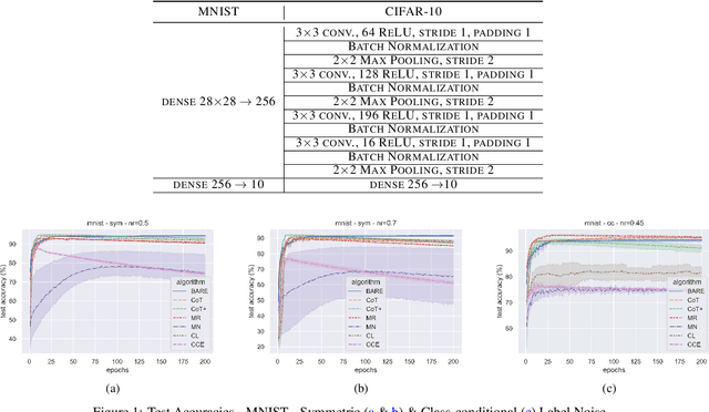 Figure 2 for Adaptive Sample Selection for Robust Learning under Label Noise