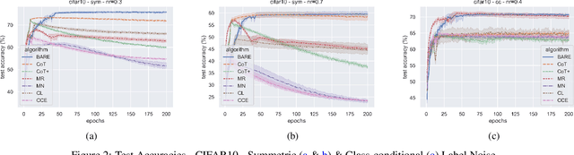 Figure 3 for Adaptive Sample Selection for Robust Learning under Label Noise