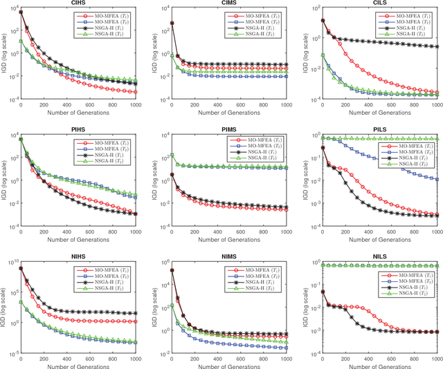 Figure 2 for Evolutionary Multitasking for Single-objective Continuous Optimization: Benchmark Problems, Performance Metric, and Baseline Results