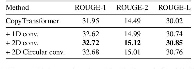 Figure 2 for Abstractive Text Summarization based on Language Model Conditioning and Locality Modeling