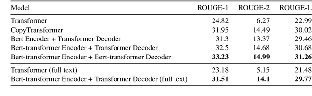 Figure 4 for Abstractive Text Summarization based on Language Model Conditioning and Locality Modeling