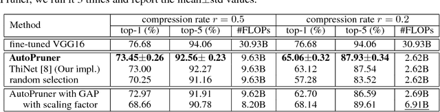 Figure 2 for AutoPruner: An End-to-End Trainable Filter Pruning Method for Efficient Deep Model Inference