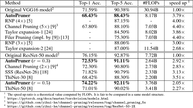 Figure 3 for AutoPruner: An End-to-End Trainable Filter Pruning Method for Efficient Deep Model Inference