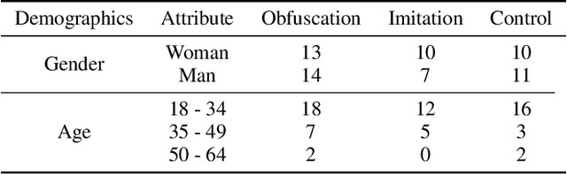 Figure 3 for Reproduction and Replication of an Adversarial Stylometry Experiment