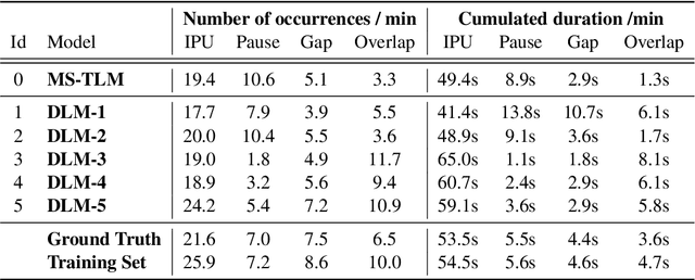 Figure 4 for Generative Spoken Dialogue Language Modeling