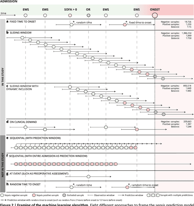 Figure 3 for The Consequences of the Framing of Machine Learning Risk Prediction Models: Evaluation of Sepsis in General Wards
