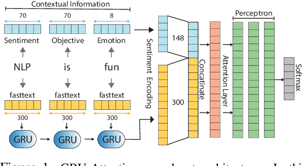 Figure 1 for GWU NLP Lab at SemEval-2019 Task 3: EmoContext: Effective Contextual Information in Models for Emotion Detection in Sentence-level in a Multigenre Corpus