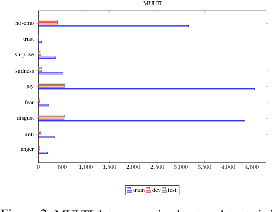 Figure 3 for GWU NLP Lab at SemEval-2019 Task 3: EmoContext: Effective Contextual Information in Models for Emotion Detection in Sentence-level in a Multigenre Corpus