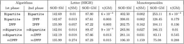 Figure 2 for Generalized Median Graph via Iterative Alternate Minimizations