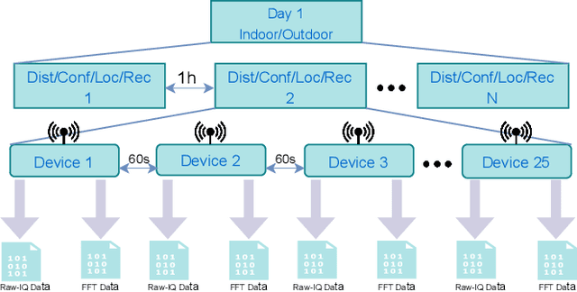 Figure 4 for Comprehensive RF Dataset Collection and Release: A Deep Learning-Based Device Fingerprinting Use Case