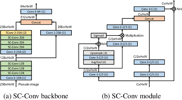 Figure 3 for AFDetV2: Rethinking the Necessity of the Second Stage for Object Detection from Point Clouds