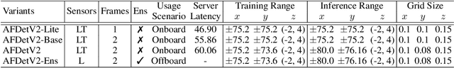Figure 2 for AFDetV2: Rethinking the Necessity of the Second Stage for Object Detection from Point Clouds