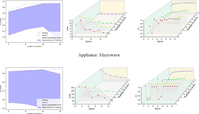 Figure 4 for A Federated Learning Framework for Non-Intrusive Load Monitoring