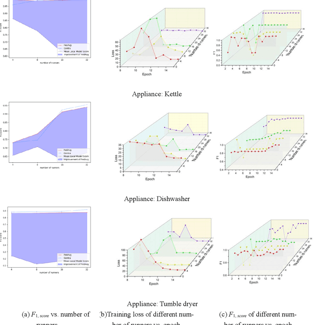 Figure 3 for A Federated Learning Framework for Non-Intrusive Load Monitoring