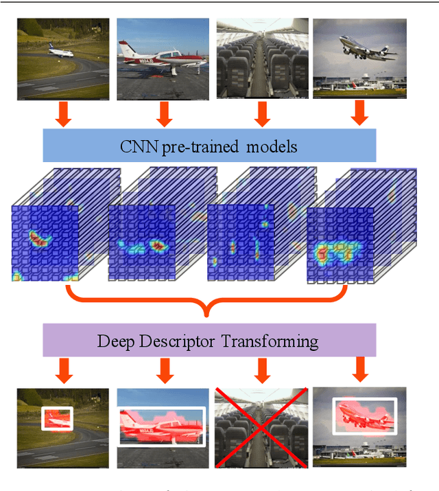 Figure 1 for Unsupervised Object Discovery and Co-Localization by Deep Descriptor Transforming