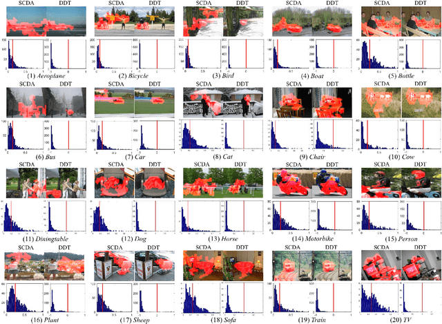 Figure 3 for Unsupervised Object Discovery and Co-Localization by Deep Descriptor Transforming