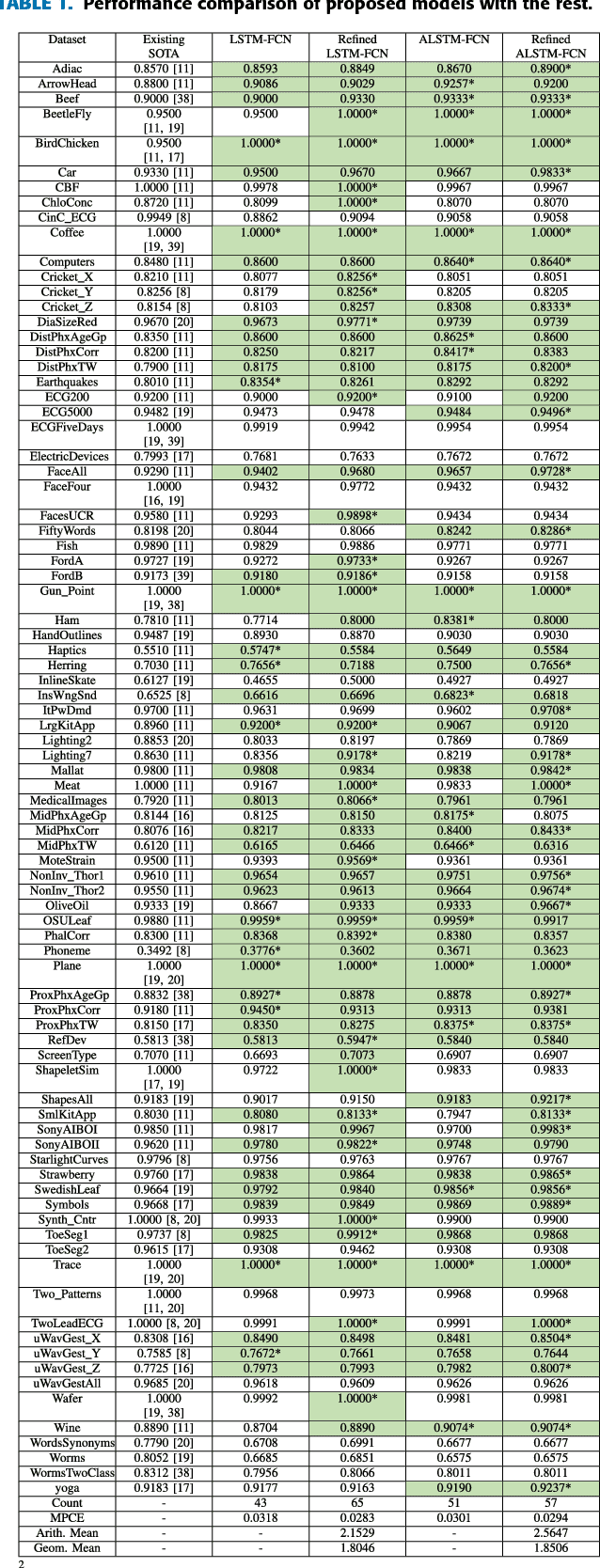 Figure 2 for LSTM Fully Convolutional Networks for Time Series Classification