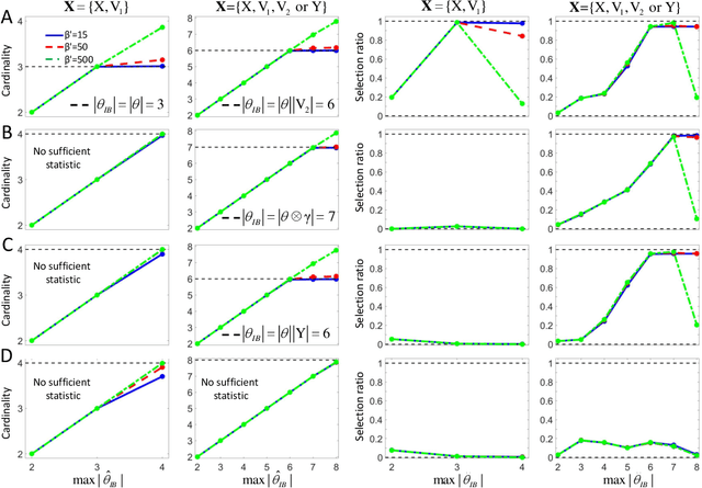 Figure 4 for Causal learning with sufficient statistics: an information bottleneck approach