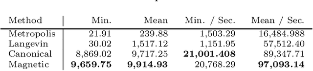 Figure 1 for Magnetic Manifold Hamiltonian Monte Carlo