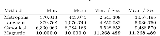 Figure 3 for Magnetic Manifold Hamiltonian Monte Carlo