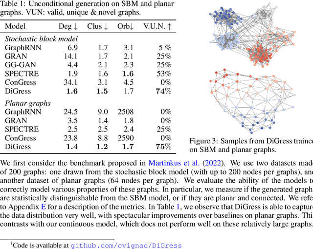 Figure 2 for DiGress: Discrete Denoising diffusion for graph generation