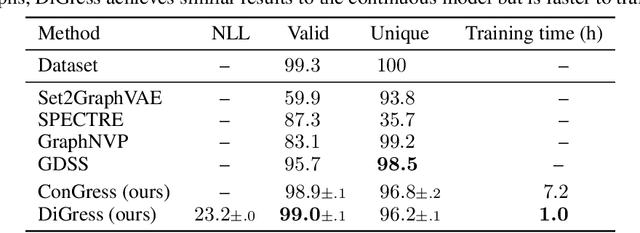 Figure 4 for DiGress: Discrete Denoising diffusion for graph generation