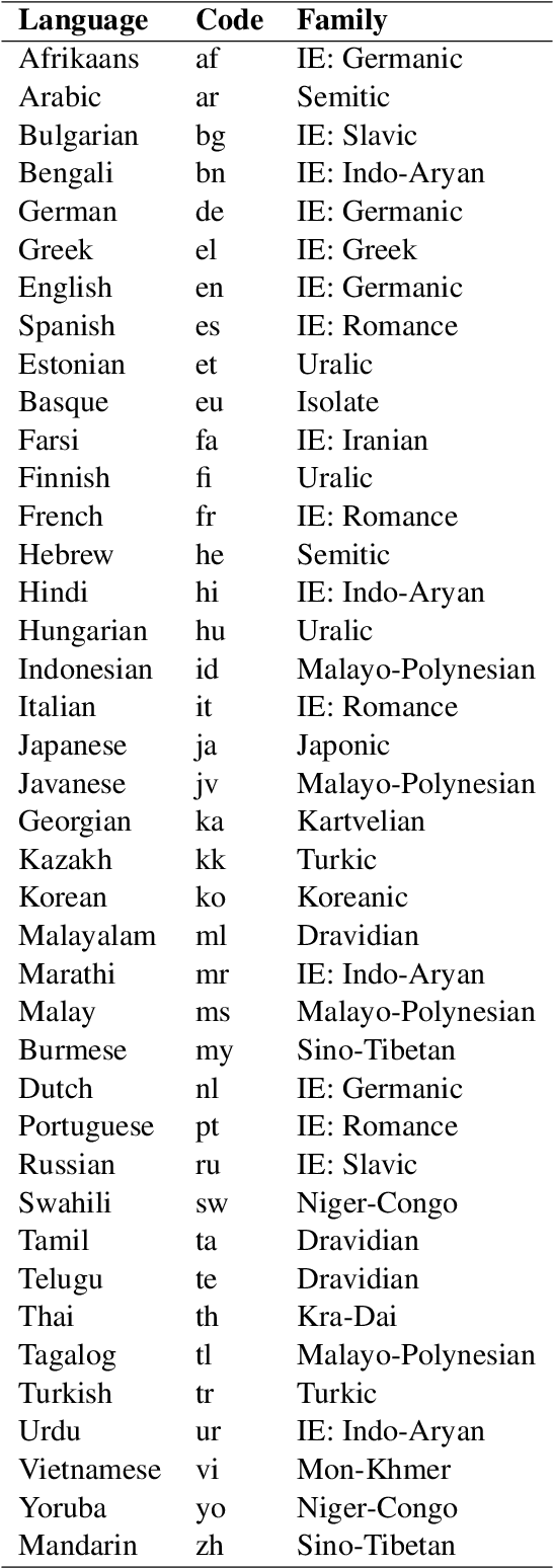 Figure 4 for Combining Static and Contextualised Multilingual Embeddings