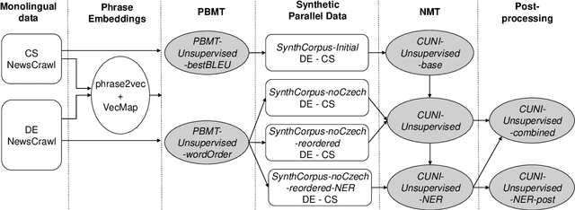 Figure 1 for CUNI Systems for the Unsupervised News Translation Task in WMT 2019