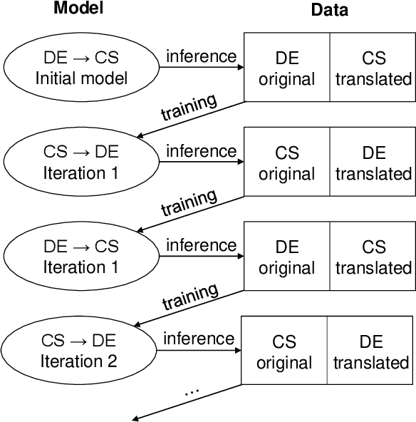 Figure 3 for CUNI Systems for the Unsupervised News Translation Task in WMT 2019