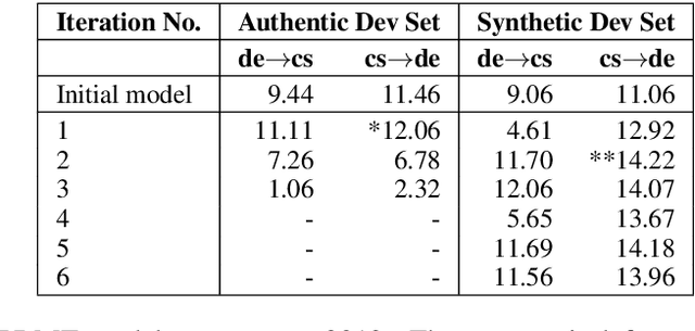 Figure 2 for CUNI Systems for the Unsupervised News Translation Task in WMT 2019