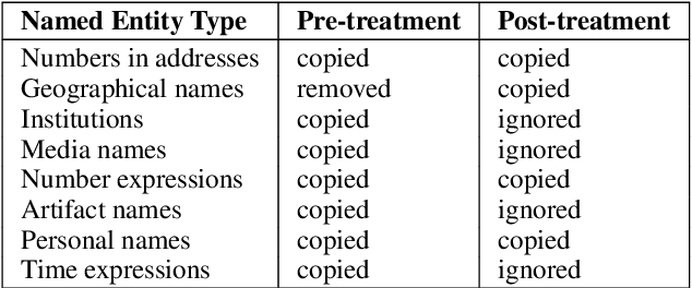 Figure 4 for CUNI Systems for the Unsupervised News Translation Task in WMT 2019