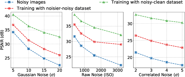 Figure 3 for IDR: Self-Supervised Image Denoising via Iterative Data Refinement