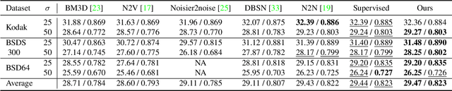 Figure 4 for IDR: Self-Supervised Image Denoising via Iterative Data Refinement