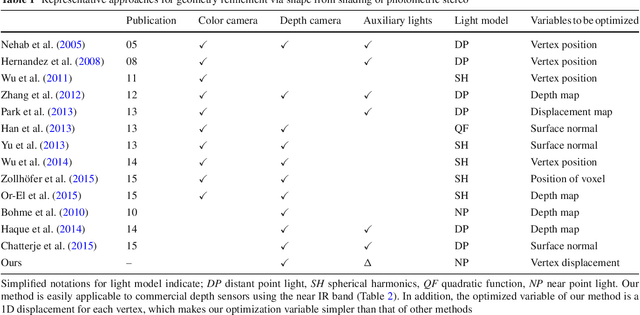 Figure 1 for Refining Geometry from Depth Sensors using IR Shading Images