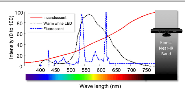 Figure 2 for Refining Geometry from Depth Sensors using IR Shading Images