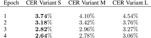 Figure 4 for TEVR: Improving Speech Recognition by Token Entropy Variance Reduction