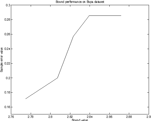 Figure 3 for A Nonconformity Approach to Model Selection for SVMs