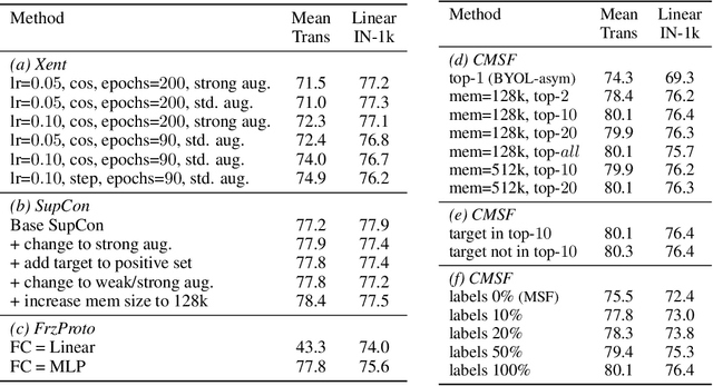 Figure 4 for Constrained Mean Shift for Representation Learning